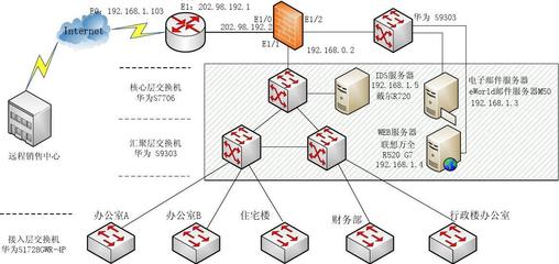 2013年貴州大學(xué)網(wǎng)絡(luò)工程實(shí)訓(xùn) 網(wǎng)絡(luò)拓?fù)鋱D設(shè)計(jì)與實(shí)踐
